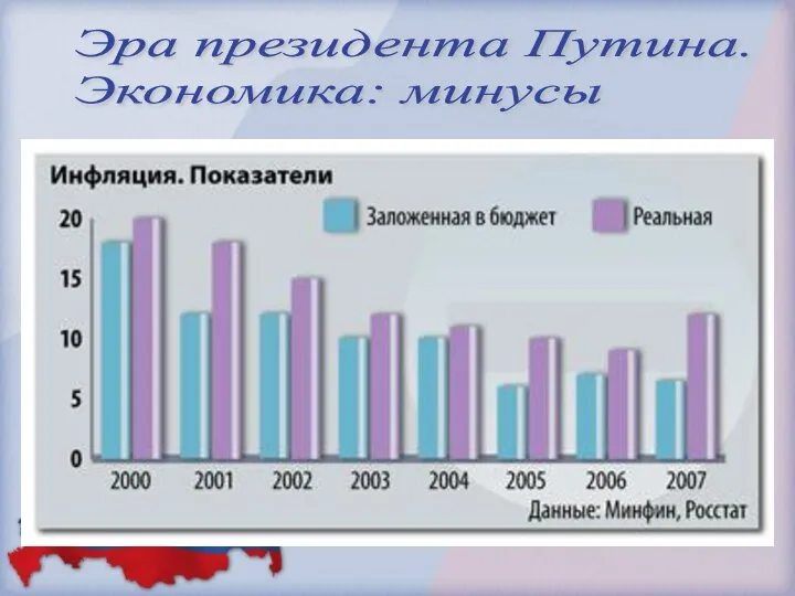 Эра президента Путина. Экономика: минусы