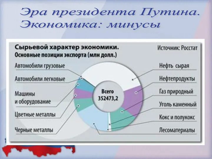 Эра президента Путина. Экономика: минусы