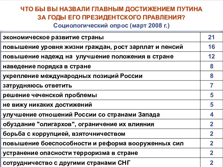 ЧТО БЫ ВЫ НАЗВАЛИ ГЛАВНЫМ ДОСТИЖЕНИЕМ ПУТИНА ЗА ГОДЫ ЕГО ПРЕЗИДЕНТСКОГО