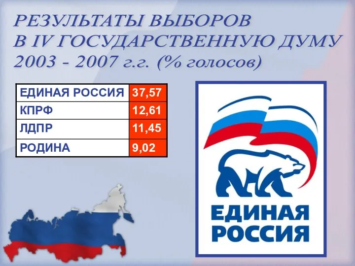 РЕЗУЛЬТАТЫ ВЫБОРОВ В IV ГОСУДАРСТВЕННУЮ ДУМУ 2003 - 2007 г.г. (% голосов)