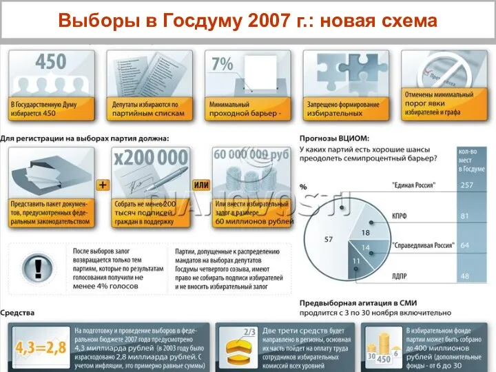 Выборы в Госдуму 2007 г.: новая схема