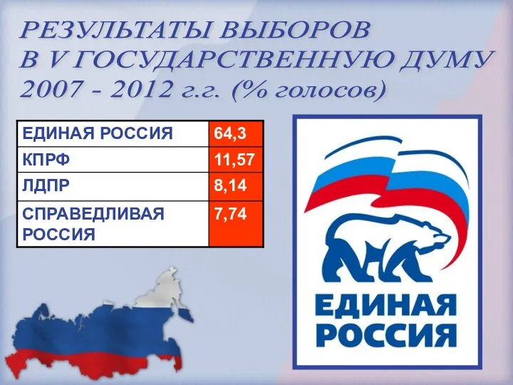 РЕЗУЛЬТАТЫ ВЫБОРОВ В V ГОСУДАРСТВЕННУЮ ДУМУ 2007 - 2012 г.г. (% голосов)