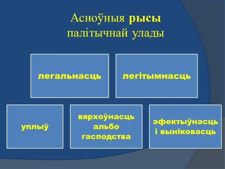 Асноўныя рысы палітычнай улады