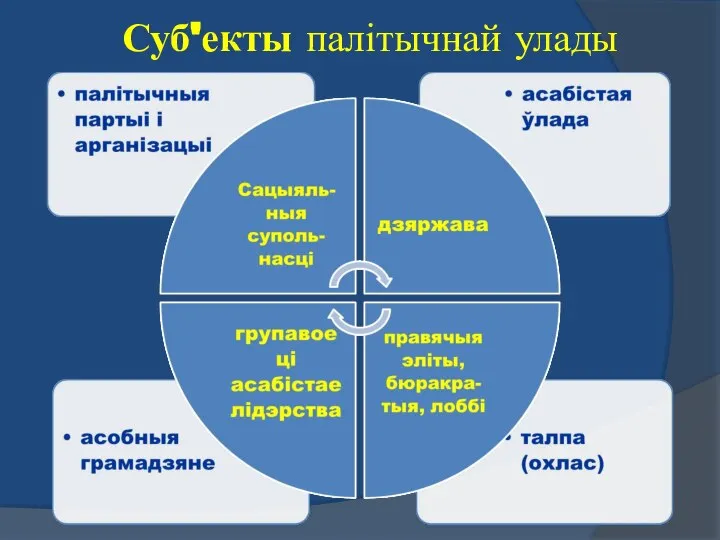 Суб'екты палітычнай улады