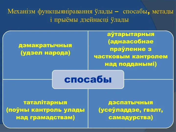 Механізм функцыяніравання ўлады – спосабы, метады і прыёмы дзейнасці ўлады