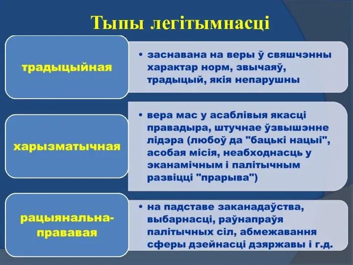 Тыпы легітымнасці