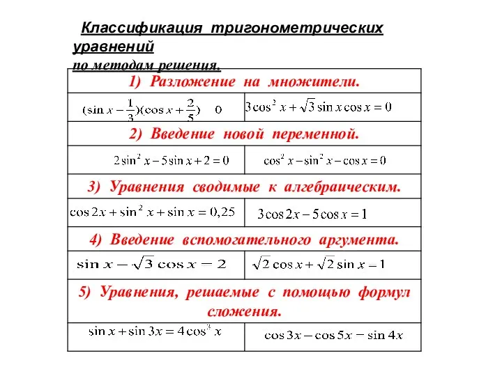 Классификация тригонометрических уравнений по методам решения.