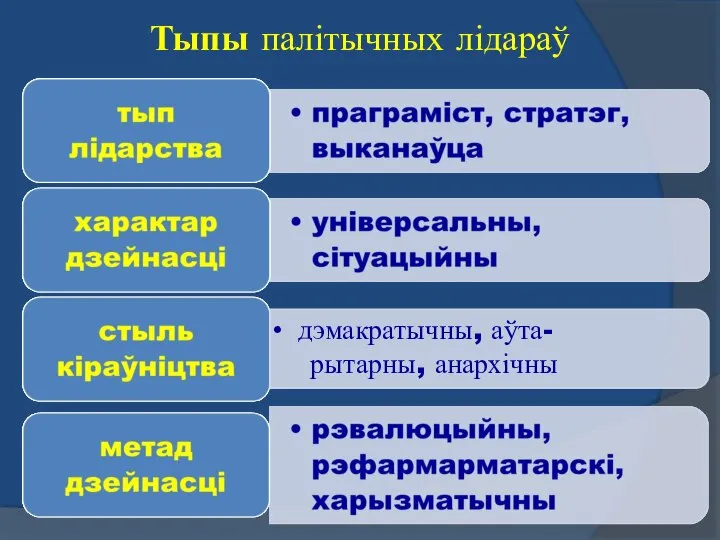 Тыпы палітычных лідараў дэмакратычны, аўта- рытарны, анархічны