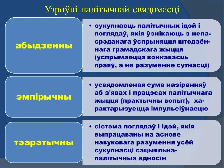 Узроўні палітычнай свядомасці