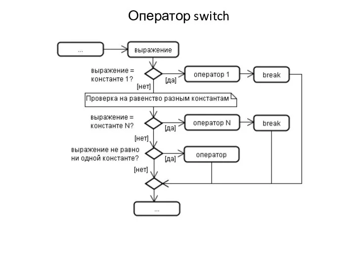 Оператор switch