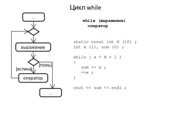 Цикл while while (выражение) оператор static const int N (10) ;