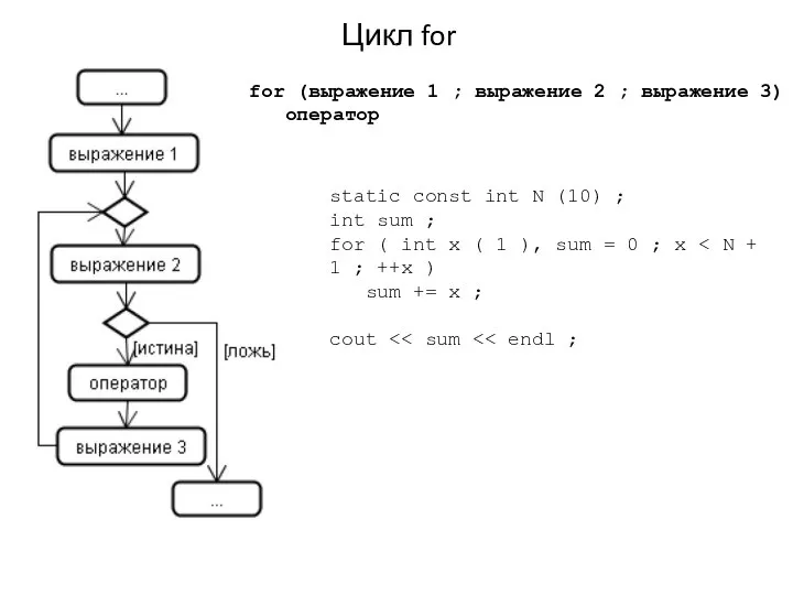 Цикл for static const int N (10) ; int sum ;