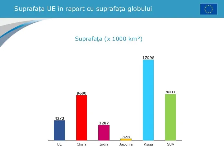 Suprafața UE în raport cu suprafața globului Suprafaţa (x 1000 km²)