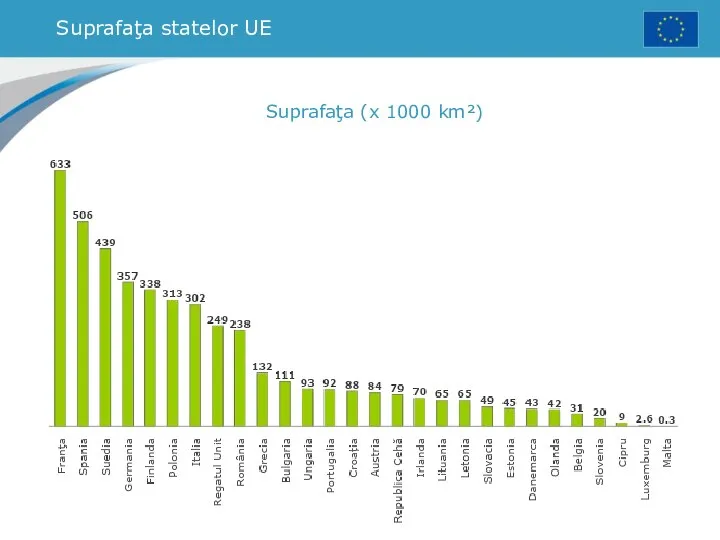 Suprafaţa statelor UE Suprafaţa (x 1000 km²)