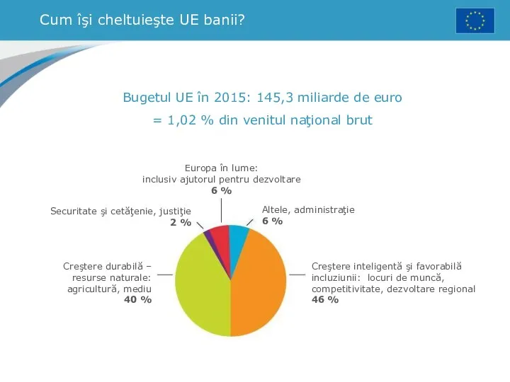 Cum îşi cheltuieşte UE banii? Bugetul UE în 2015: 145,3 miliarde