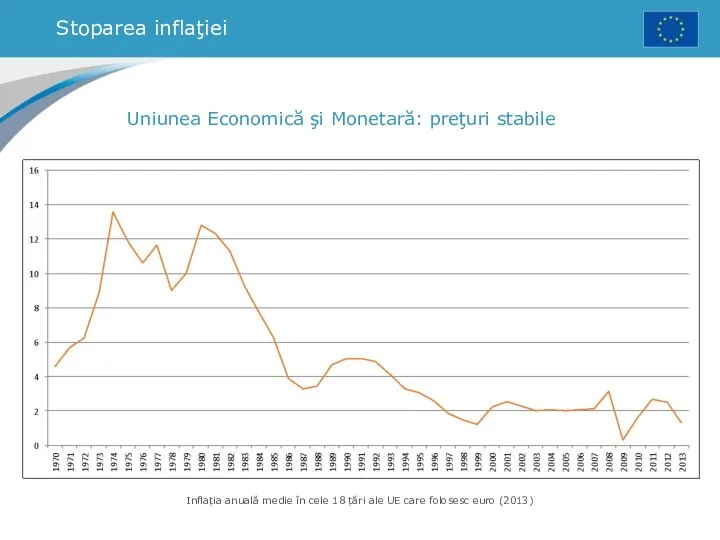 Stoparea inflaţiei Uniunea Economică şi Monetară: preţuri stabile Inflația anuală medie