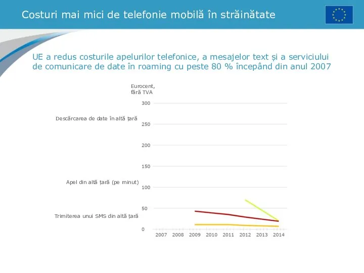 Costuri mai mici de telefonie mobilă în străinătate UE a redus