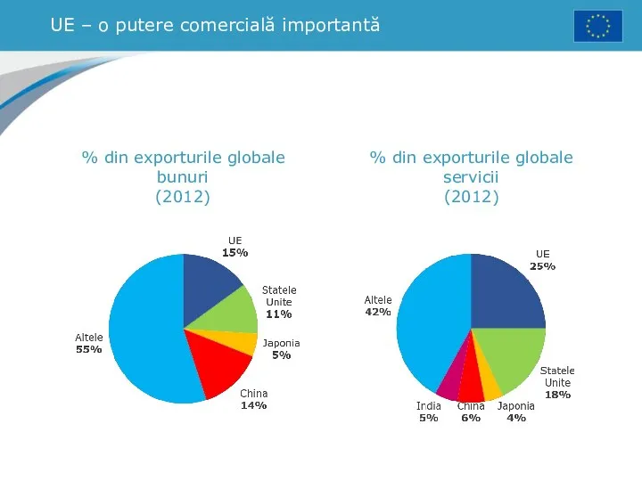 UE – o putere comercială importantă % din exporturile globale bunuri
