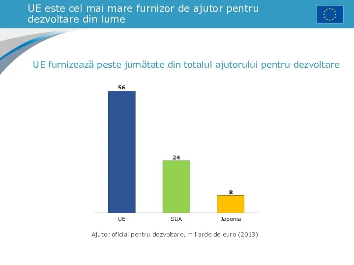 UE este cel mai mare furnizor de ajutor pentru dezvoltare din