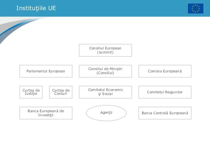 Instituţiile UE Parlamentul European Curtea de Justiţie Curtea de Conturi Comitetul