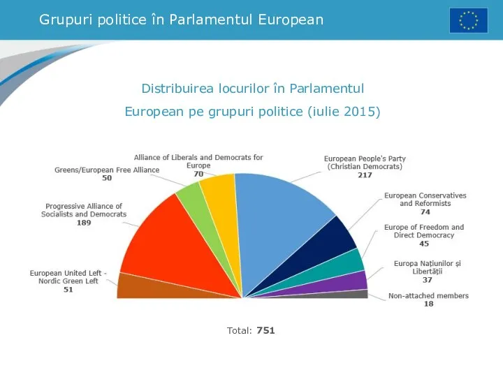 Grupuri politice în Parlamentul European Distribuirea locurilor în Parlamentul European pe