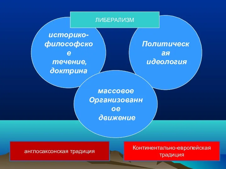 историко- философское течение, доктрина Политическая идеология массовое Организованное движение ЛИБЕРАЛИЗМ англосаксонская традиция Континентально-европейская традиция