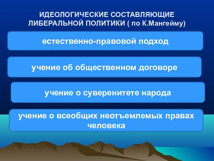 ИДЕОЛОГИЧЕСКИЕ СОСТАВЛЯЮЩИЕ ЛИБЕРАЛЬНОЙ ПОЛИТИКИ ( по К.Мангейму) естественно-правовой подход учение об