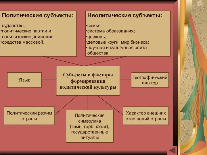 Политические субъекты: сударство; политические партии и политические движения; средства массовой. Неолитические