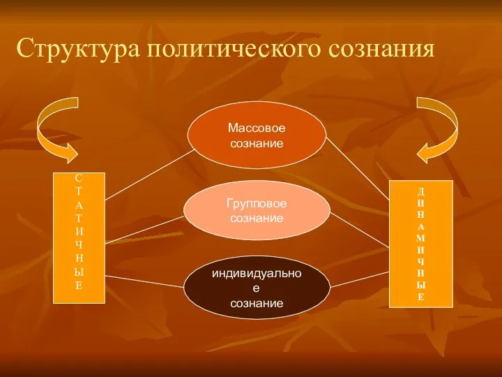 Структура политического сознания Массовое сознание С Т А Т И Ч