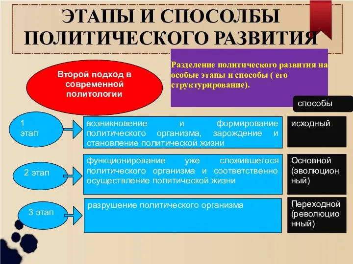 ЭТАПЫ И СПОСОЛБЫ ПОЛИТИЧЕСКОГО РАЗВИТИЯ Разделение политического развития на особые этапы