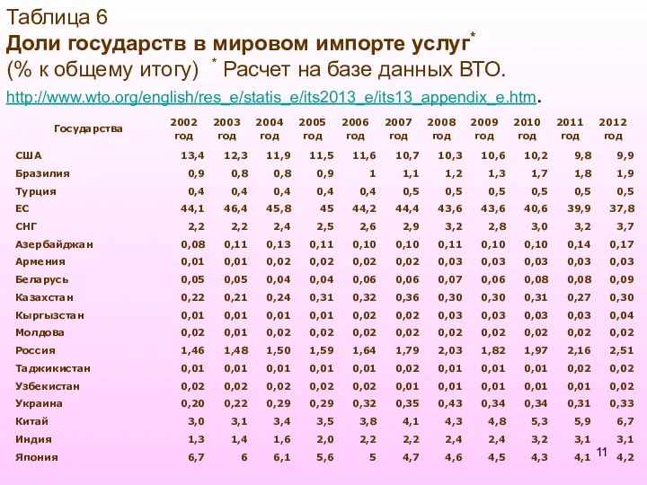 Таблица 6 Доли государств в мировом импорте услуг* (% к общему