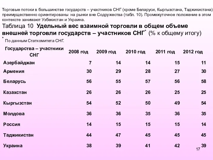 Торговые потоки в большинстве государств – участников СНГ (кроме Беларуси, Кыргызстана,