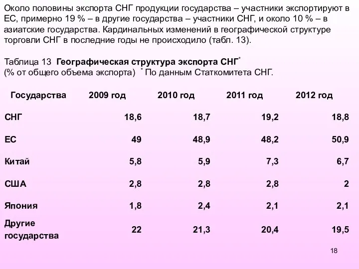 Около половины экспорта СНГ продукции государства – участники экспортируют в ЕС,