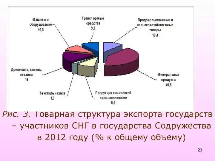 Рис. 3. Товарная структура экспорта государств – участников СНГ в государства