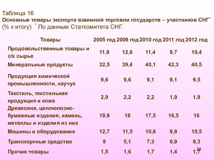 Таблица 16 Основные товары экспорта взаимной торговли государств – участников СНГ*