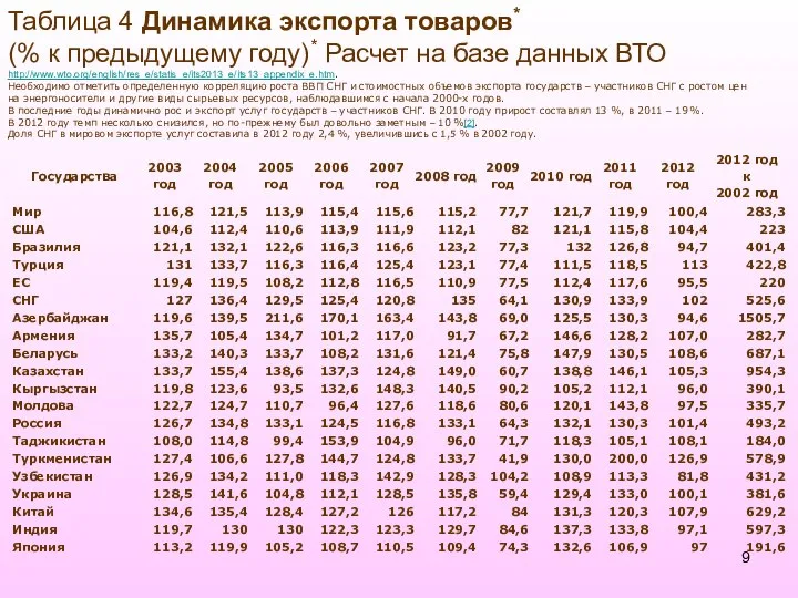 Таблица 4 Динамика экспорта товаров* (% к предыдущему году)* Расчет на