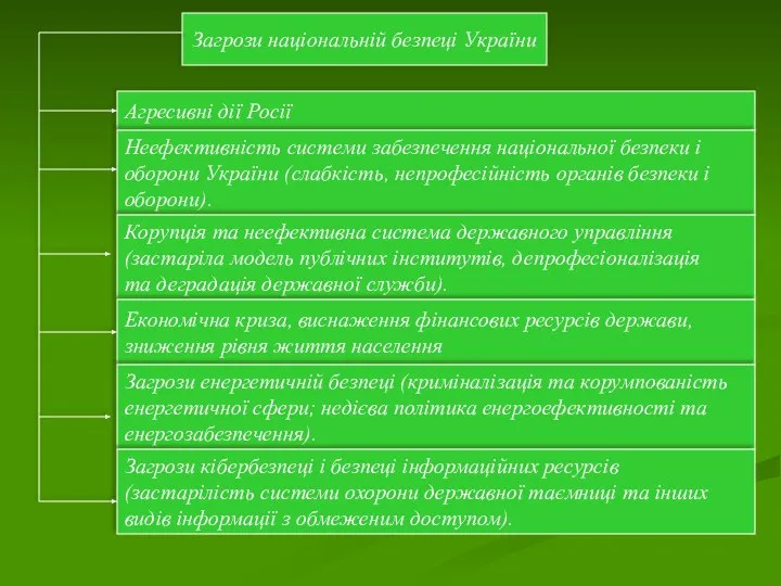 Загрози національній безпеці України Агресивні дії Росії Неефективність системи забезпечення національної