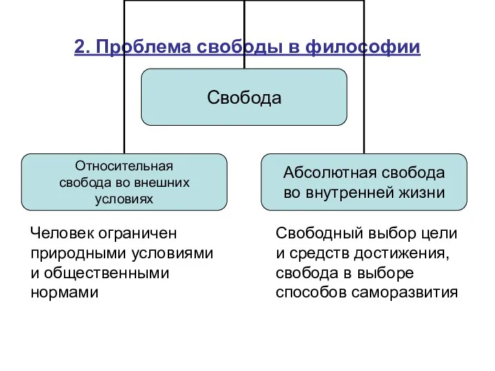 2. Проблема свободы в философии Человек ограничен природными условиями и общественными