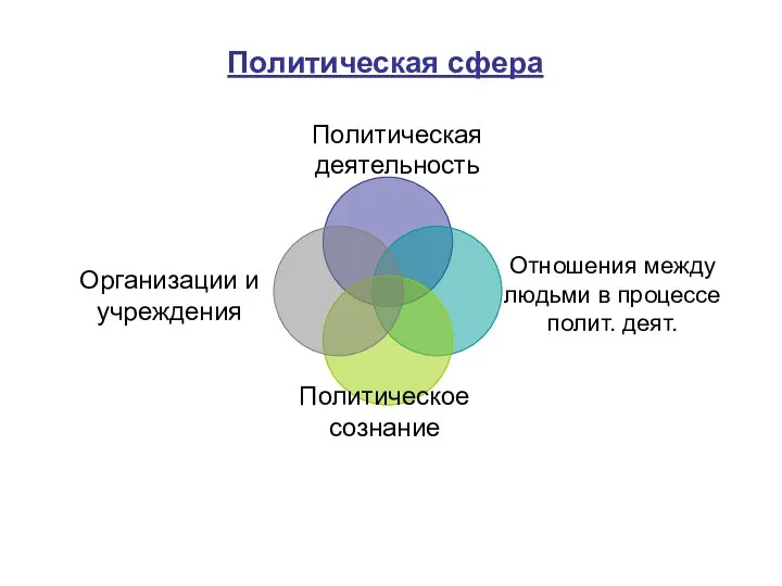 Политическая сфера Отношения между людьми в процессе полит. деят. Организации и учреждения