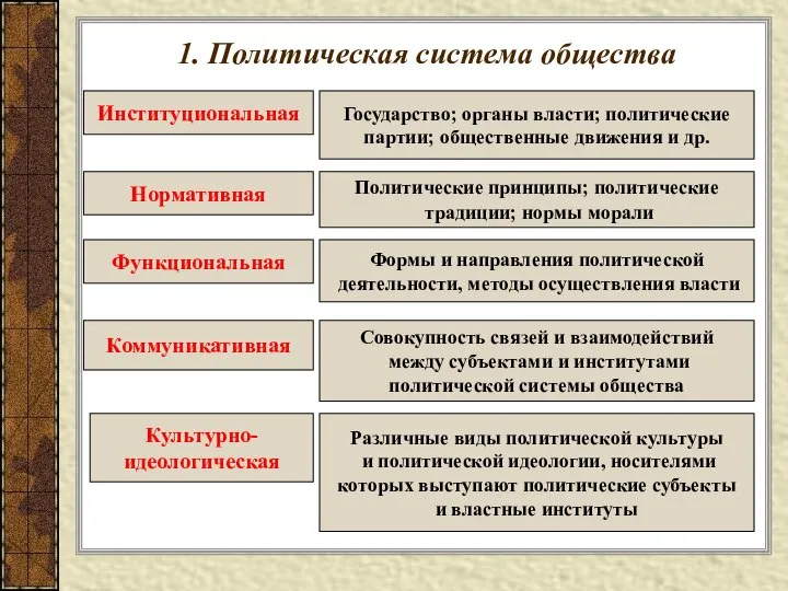 1. Политическая система общества Институциональная Государство; органы власти; политические партии; общественные