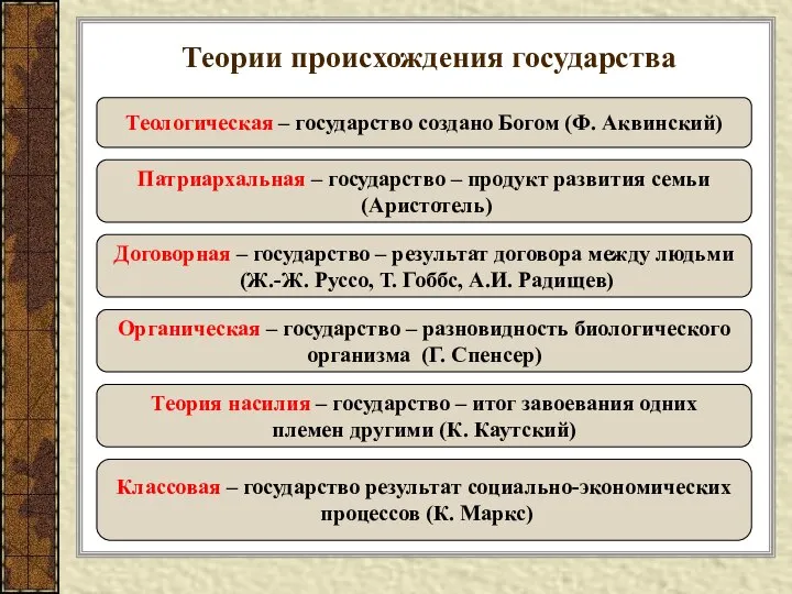 Теории происхождения государства Теологическая – государство создано Богом (Ф. Аквинский) Патриархальная