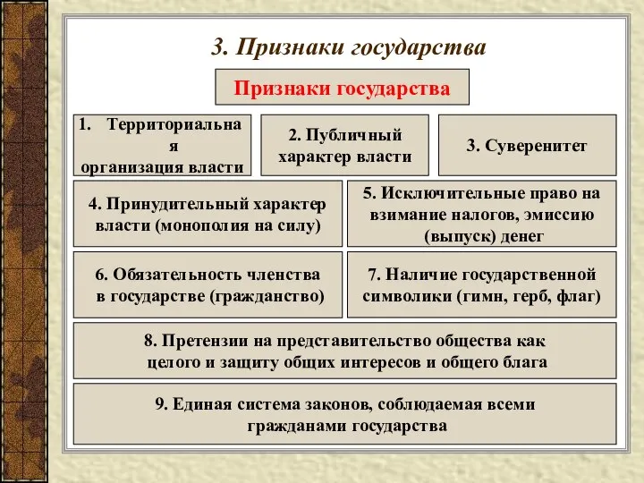 3. Признаки государства Признаки государства Территориальная организация власти 2. Публичный характер