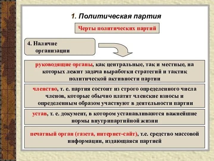 1. Политическая партия Черты политических партий 4. Наличие организации руководящие органы,