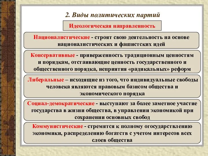 2. Виды политических партий Идеологическая направленность Националистические - строят свою деятельность