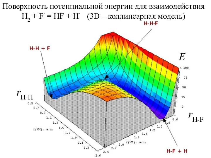 Поверхность потенциальной энергии для взаимодействия H2 + F∙ = HF +