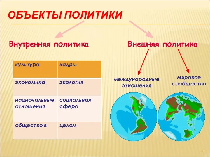 ОБЪЕКТЫ ПОЛИТИКИ Внутренняя политика Внешняя политика международные отношения мировое сообщество