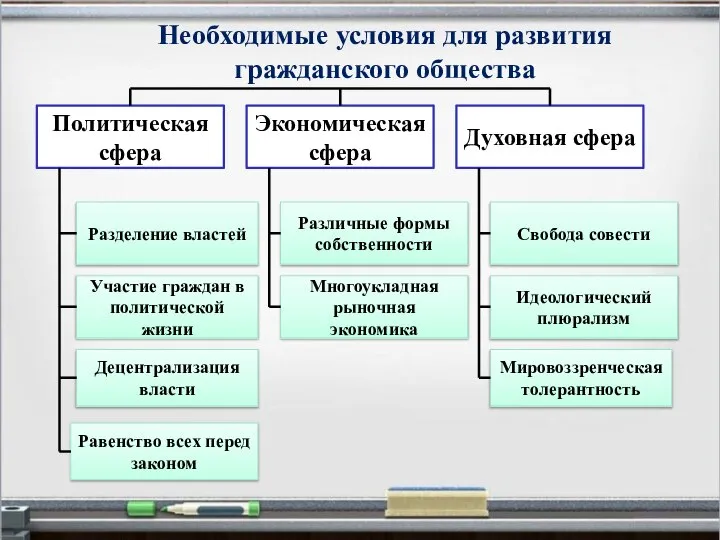 Необходимые условия для развития гражданского общества Политическая сфера Экономическая сфера Духовная