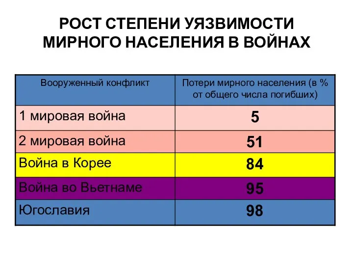 РОСТ СТЕПЕНИ УЯЗВИМОСТИ МИРНОГО НАСЕЛЕНИЯ В ВОЙНАХ