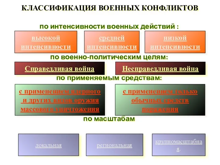 КЛАССИФИКАЦИЯ ВОЕННЫХ КОНФЛИКТОВ по интенсивности военных действий : по военно-политическим целям: