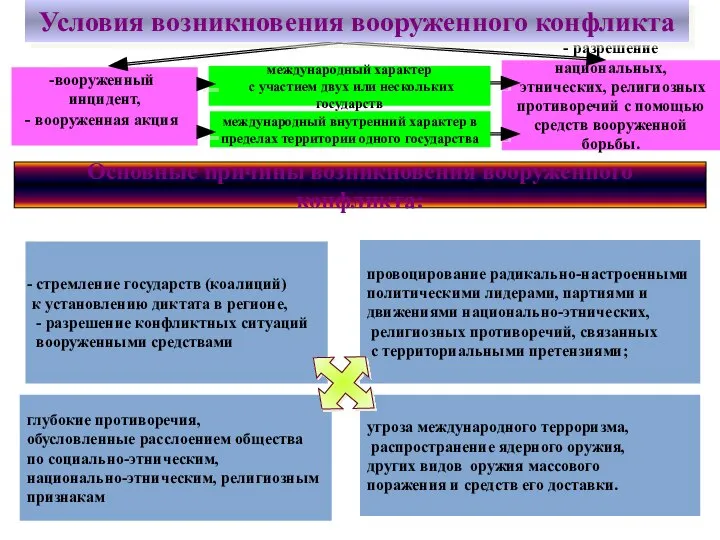 вооруженный инцидент, вооруженная акция - разрешение национальных, этнических, религиозных противоречий с